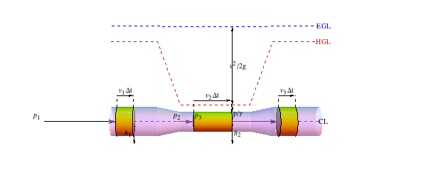 Theoretical Fluid Mechanics: Venturi Meter – Mike Soltys, .