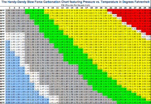 Kegerator Pressure Chart